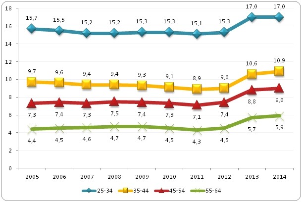 Odsetek osób w różnym wieku uczestniczących w kształceniu lub szkoleniu
w Unii Europejskiej w latach 2005-2014 (w %)