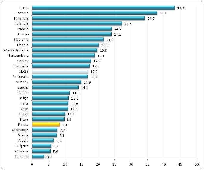 Odsetek osób uczestniczących w kształceniu lub szkoleniu
w wieku 25-34 lata w Unii Europejskiej w latach 2005-2014 (w %)
