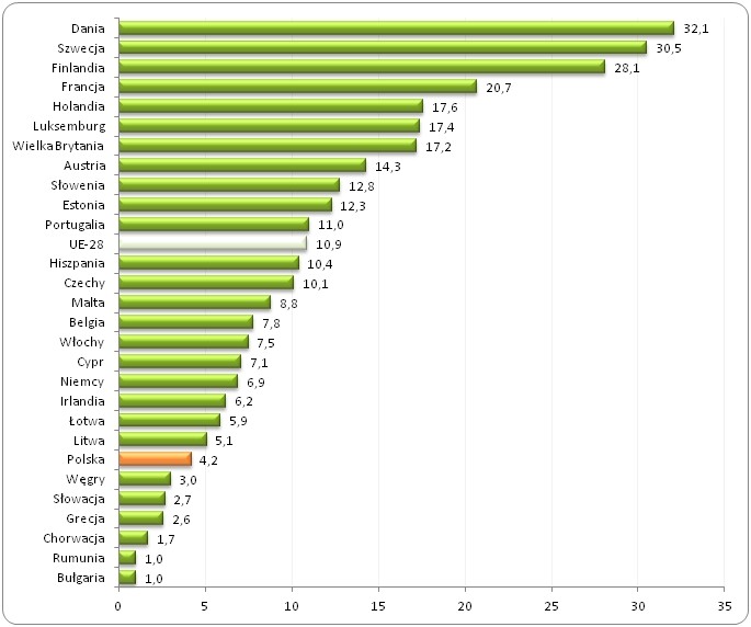 Odsetek osób uczestniczących w kształceniu lub szkoleniu
w wieku 35-44 lata w Unii Europejskiej w latach 2005-2014 (w %)