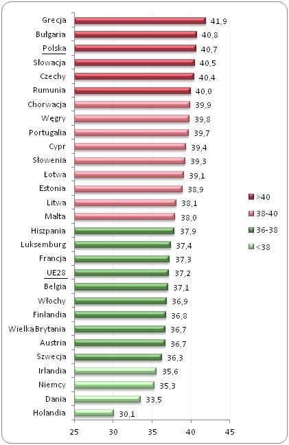 Przeciętna liczba godzin
 przepracowanych w ciągu tygodnia w państwach UE w 2014 roku*