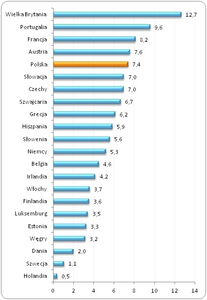 Odsetek pracowników 
pracujących powyżej 50 godzin tygodniowo 
w wybranych krajach UE w 2013 roku (w %)
