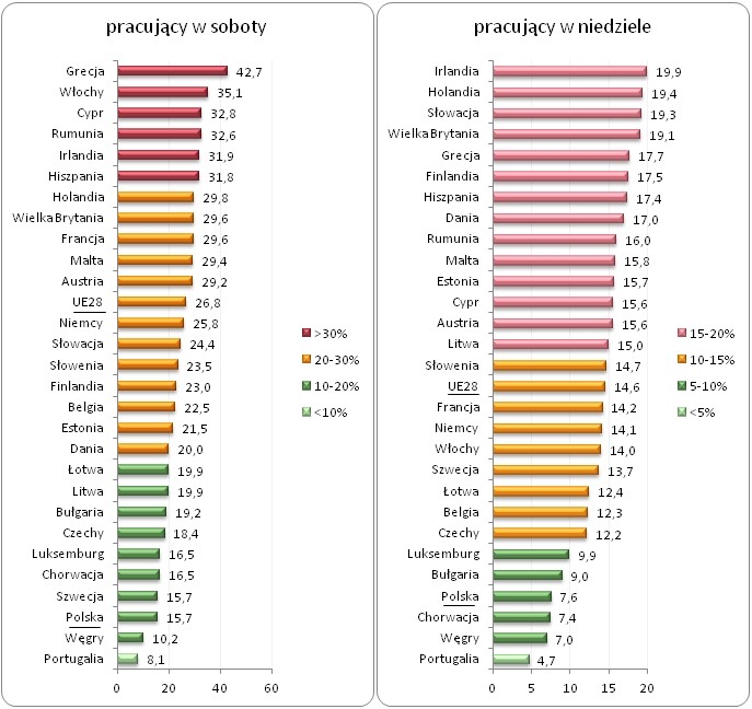 Pracownicy pracujący w soboty i w niedziele
jako odsetek wszystkich pracowników w wieku 15-64 lat w krajach UE w 2014 roku (w %)*