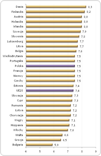 Przeciętny poziom satysfakcji z czasu dojazdu do pracy 
w skali od 1 do 10* w krajach UE w 2013 roku