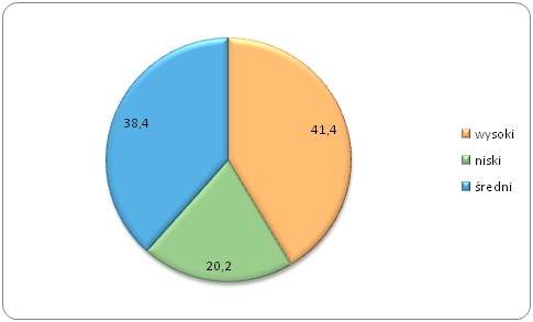 Poziom satysfakcji 
z czasu dojazdu do pracy w Polsce w 2013 roku (w %)