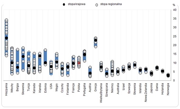 Zróżnicowanie poziomu stopy bezrobocia
 w ujęciu regionalnym w państwach OECD w 2013 roku
