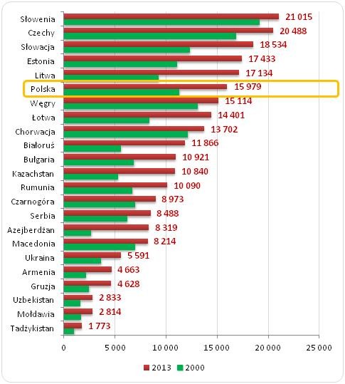 Ranking państw postkomunistycznych pod względem wielkości PKB 
per capita w 2000 i 2013 roku (EUR, PPPs)*