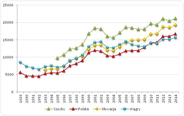PKB per capita w Polsce, Czechach, Słowacji i na Węgrzech 
w latach 1989-2014 (EUR, PPPs)