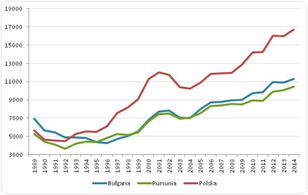 PKB per capita w Polsce, Bułgarii i Rumunii (EUR, PPPs)