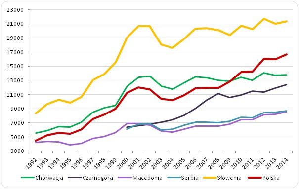PKB per capita w Polsce na tle republik byłej Jugosławii (EUR, PPPs)