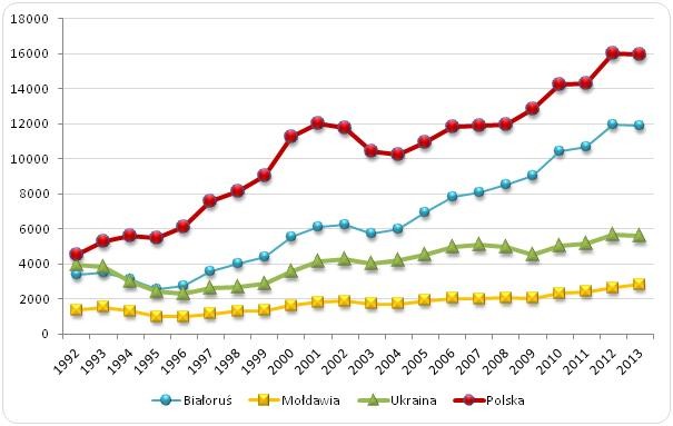 PKB per capita w Polsce na tle Białorusi, Mołdawii i Ukrainy 
w latach 1992-2013 (EUR, PPPs)