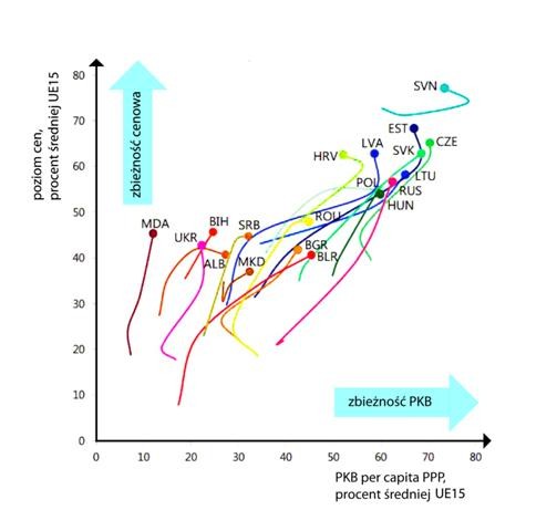 Konwergencja cenowa i PKB państw komunistycznych w stosunku do średniej UE 15 w latach 1995-2013