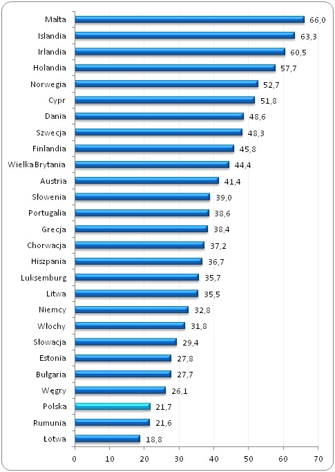 Odsetek przedsiębiorstw które wykorzystywały 
media społecznościowe w celach biznesowych w 2014 roku (jako % ogółu firm)