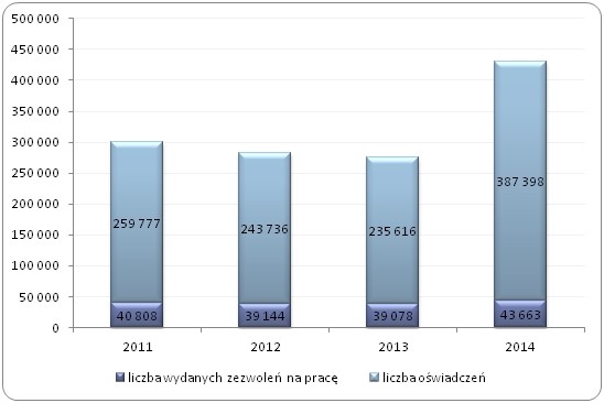 Liczba wydanych zezwoleń na pracę 
oraz liczba oświadczeń rejestrowanych w latach 2011-2014 w Polsce