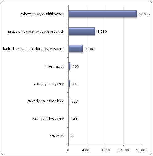 Liczba zezwoleń na pracę wydanych cudzoziemcom
w wybranych grupach zawodowych w 2014 roku