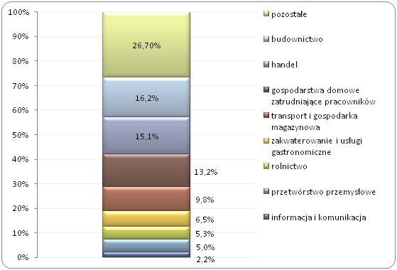 Procentowy udział wydanych zezwoleń
 w poszczególnych sekcjach PKD w 2014 roku(w %)