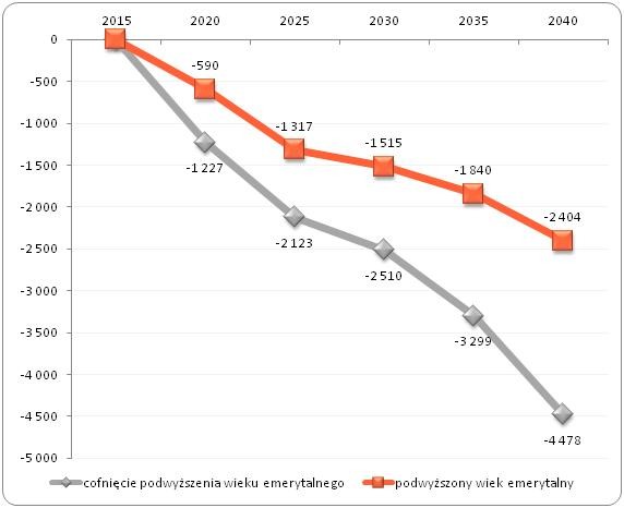 Prognoza zmiany liczby osób w wieku produkcyjnym na lata 2015-2040 (w tys.)