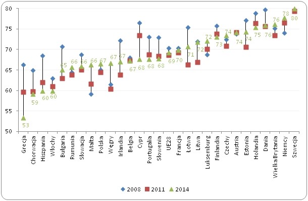 Wskaźniki zatrudnienia osób w wieku 20-64 lata
w krajach Unii Europejskiej* w 2008, 2011 i 2014 roku (w %)