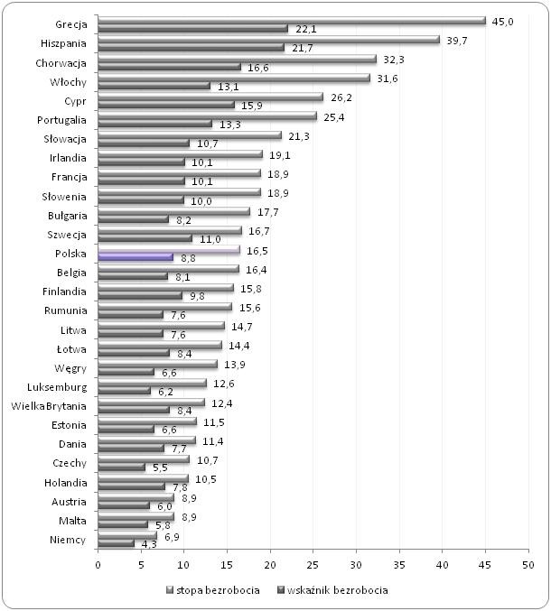 Porównanie stopy bezrobocia osób w wieku 15-29 lat
i udziału bezrobotnych w populacji osób w wieku 15-29 lat
w 2014 w poszczególnych krajach Unii Europejskiej (w %)*
