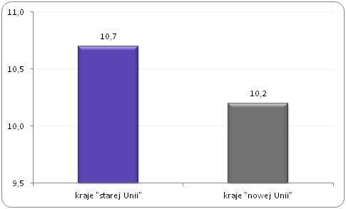 Porównanie średniej stopy bezrobocia
dla krajów „starej” Unii i „nowej” Unii  w 2014 roku (w %)