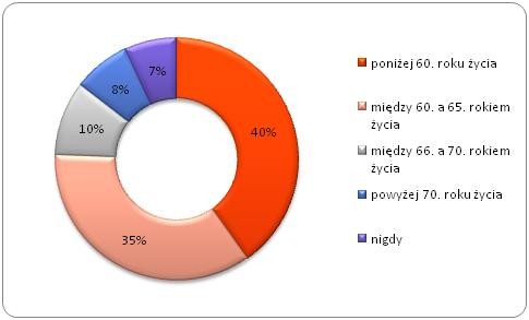 W jakim wieku chciałbyś zakończyć swoją aktywność zawodową?