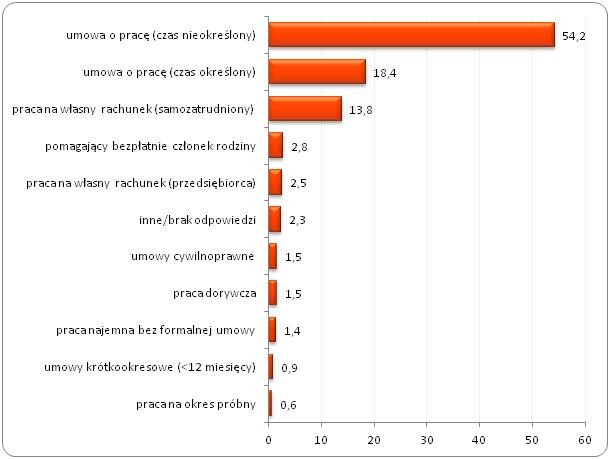 Formy pracy stanowiące główne źródło dochodów Polaków w 2015 roku (w %)