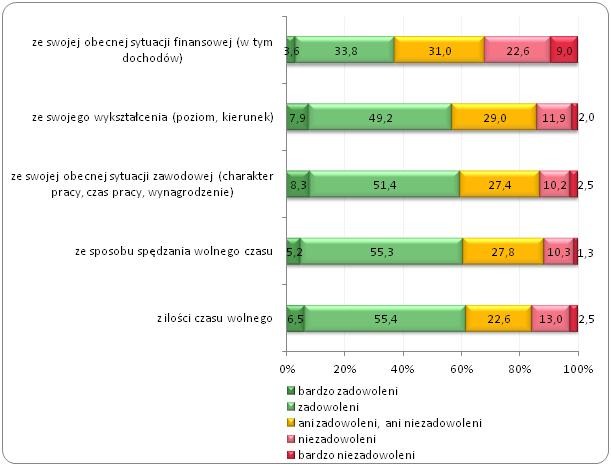 Zadowolenie z różnych aspektów 
związanych z pracą Polaków w 2015 roku (w %)