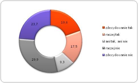 Czy poleciłbyś bliskiemu przyjacielowi
lub członkowi rodziny pracę w Twojej firmie?