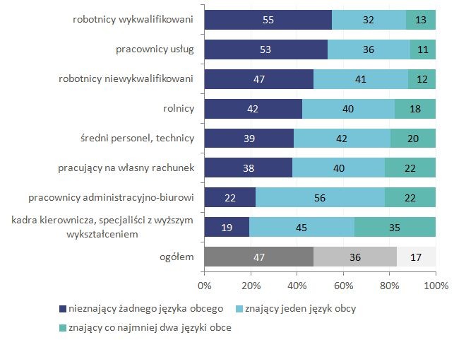Deklarowana znajomość języków obcych
w poszczególnych grupach zawodowych w Polsce w 2016 roku (w %)