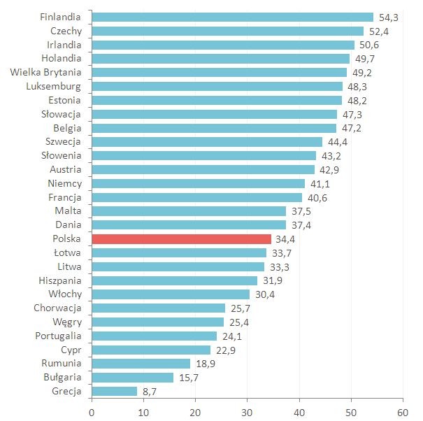 Odsetek pracowników korzystających ze szkoleń
opłacanych przez pracodawcę w krajach Unii Europejskiej w 2015 roku (w %)