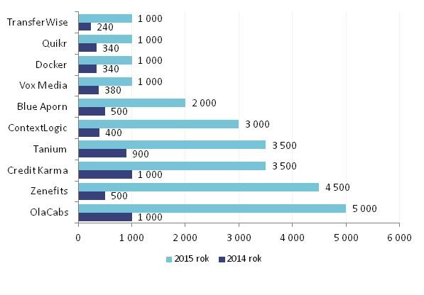 Majątek najlepszych startupów w 2014 i 2015 roku (w mln USD)