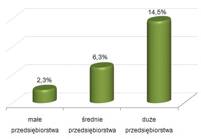 Odsetek przedsiębiorstw* zatrudniających telepracowników 
w ogólnej liczbie przedsiębiorstw według wielkości
