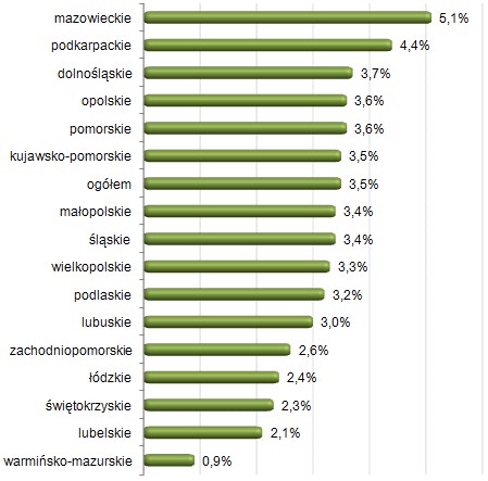 Odsetek przedsiębiorstw zatrudniających telepracowników 
w ogólnej liczbie przedsiębiorstw w poszczególnych województwach