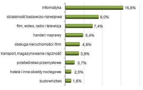 Odsetek przedsiębiorstw zatrudniających telepracowników
w ogólnej liczbie przedsiębiorstw według wybranych rodzajów działalności gospodarczej