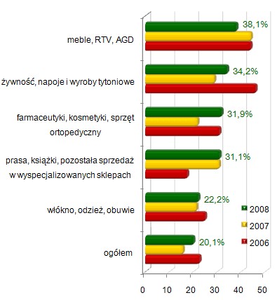 Wzrost grudniowej sprzedaży detalicznej wybranych grup towarów 
w latach 2006-2008 (listopad=100%)