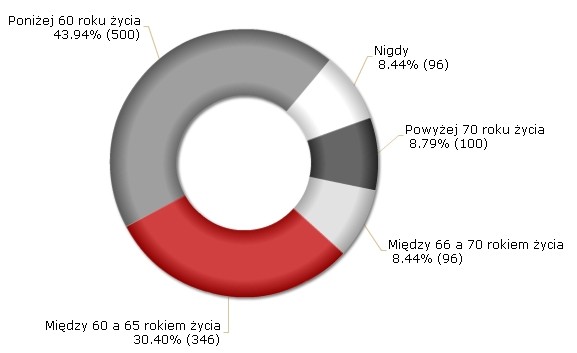 W jakim wieku chciałbyś zakończyć swoją aktywność zawodową?