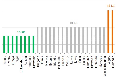 Górna granica wieku obowiązku szkolnego w krajach Unii Europejskiej, 
dane za rok szkolny 2009/2010