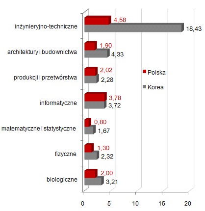 Procentowy udział absolwentów wybranych kierunków studiów w grupie wszystkich 
absolwentów w Polsce oraz w Korei w 2007 roku