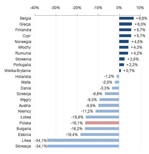 Jak zmieniła się liczba osób należących do związków zawodowych 
w wybranych krajach Europy między 2003 a 2008 rokiem?