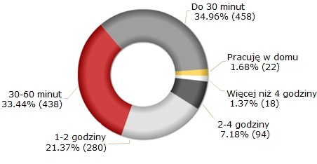 Ile czasu poświęcasz dziennie na dojazd do i z pracy?