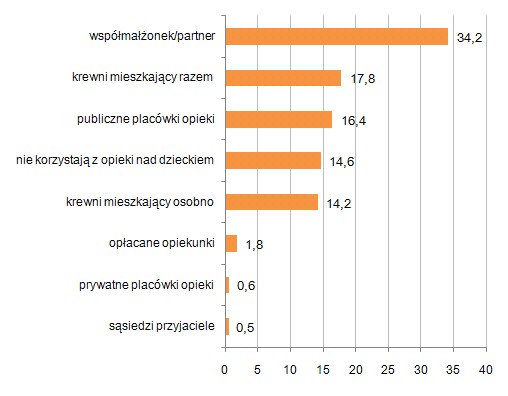 Pracujący, posiadający dzieci w wieku do 14 lat 
według form opieki nad dziećmi (%)