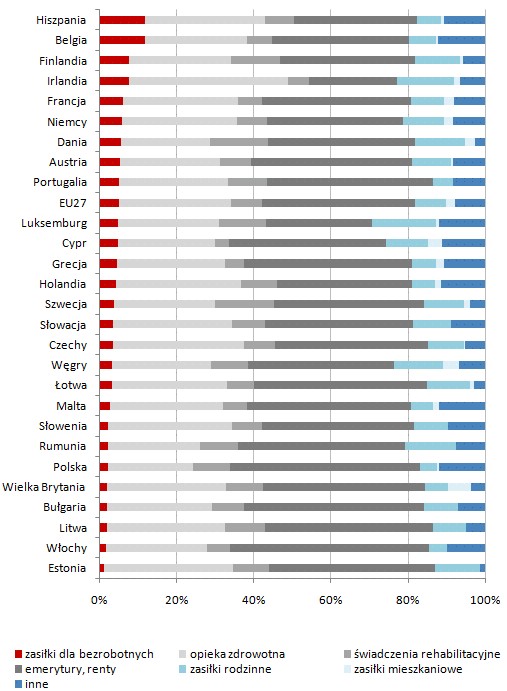 Udział poszczególnych świadczeń w ogólnej puli pieniędzy socjalnych 
w poszczególnych krajach Unii Europejskiej w 2007 roku (%)