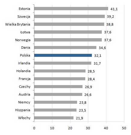 Pracownicy, których bezpośrednim przełożonym jest kobieta w wybranych krajach UE 
w 2010 roku (%)