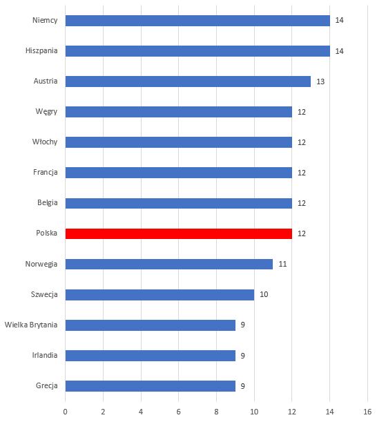 Liczba dni wolnych od pracy w wybranych krajach Europy w 2020 roku
