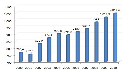 Liczba pracujących w sektorze administracja publiczna, obrona narodowa 
oraz obowiązkowe ubezpieczenia społeczne w Polsce w latach 2000-2010 (w tys.)