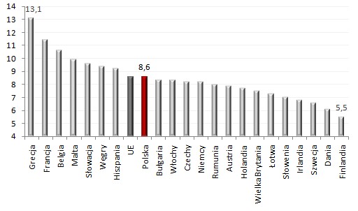 Zatrudnieni w administracji publicznej, obronie narodowej oraz ubezpieczeniach 
społecznych w ogólnej liczbie pracujących w wybranych krajach UE w 2010 roku (w %)