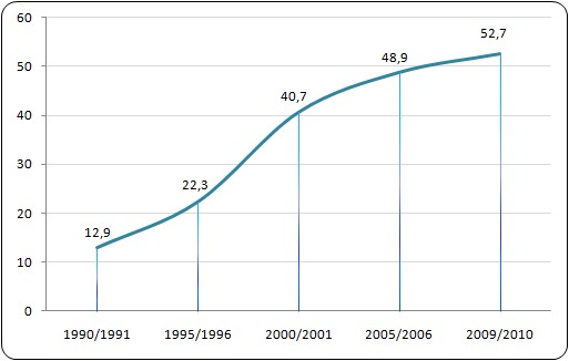 Współczynnik skolaryzacji brutto w Polsce w latach 1990/1991-2009/2010