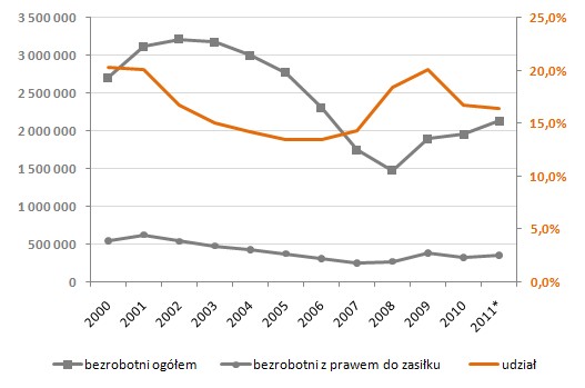 Bezrobotni zarejestrowani ogółem i z prawem do zasiłku 
oraz udział bezrobotnych z prawem do zasiłku w ogólnej liczbie bezrobotnych 
w latach 2000-2011 w Polsce