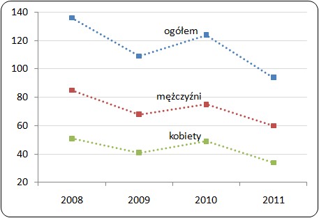 Liczba osób, które zasiliły szereg bezrobotnych z przyczyny rezygnacji z pracy 
w I kwartałach lat 2008-2011 (tys.)