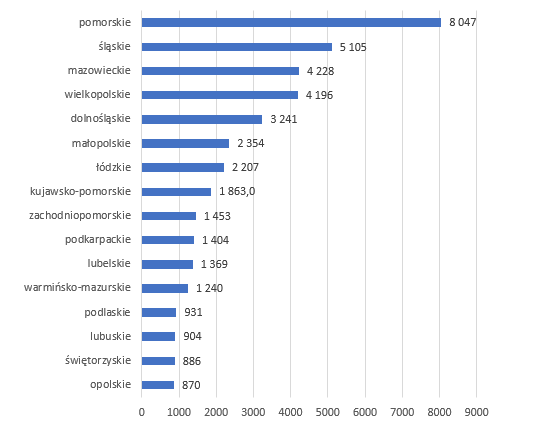 Poszkodowani w wypadkach przy pracy  według województw w I półroczu 2019