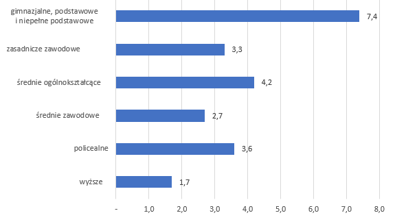 Bezrobotni według poziomu wykształcenia w IV kwartale 2019 roku (w %)